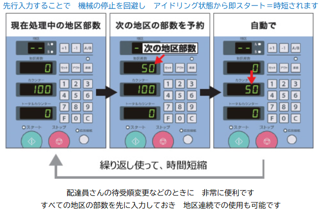 ・便利で使いやすい操作パネル